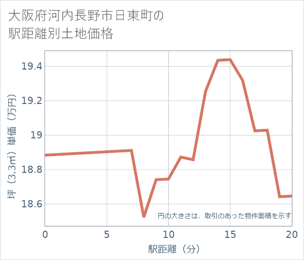 大阪府河内長野市日東町の徒歩距離別の土地坪単価