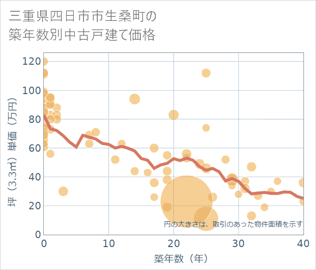 三重県四日市市生桑町の築年数別の中古戸建て坪単価