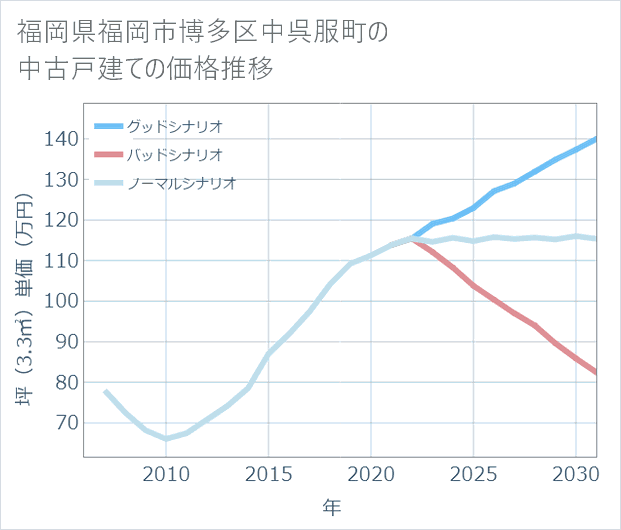 福岡県福岡市博多区中呉服町の中古戸建て価格推移