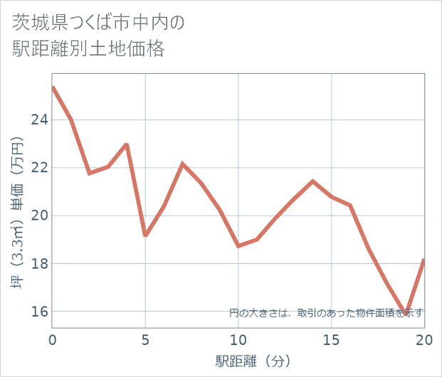 茨城県つくば市中内の徒歩距離別の土地坪単価