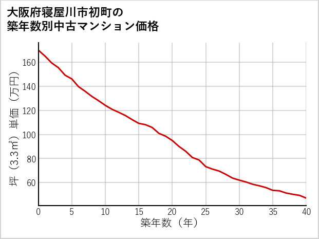 大阪府寝屋川市初町の築年数別の中古マンション坪単価