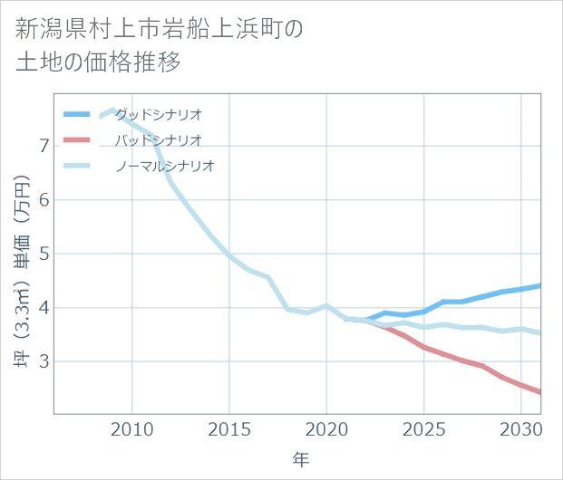 新潟県村上市岩船上浜町の土地価格推移