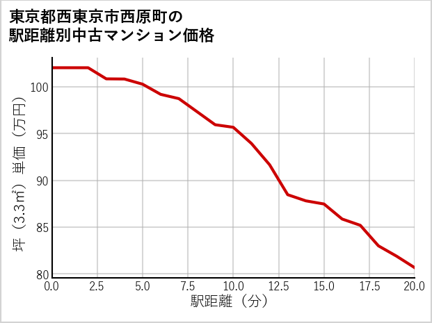 東京都西東京市西原町の徒歩距離別の中古マンション坪単価