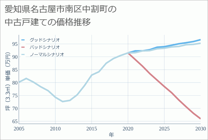 愛知県名古屋市南区中割町の中古戸建て価格推移