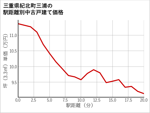 三重県紀北町三浦の徒歩距離別の中古戸建て坪単価