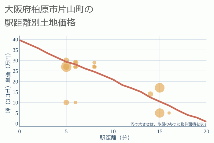 大阪府柏原市片山町の徒歩距離別の土地坪単価