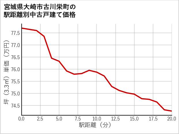 宮城県大崎市古川栄町の徒歩距離別の中古戸建て坪単価