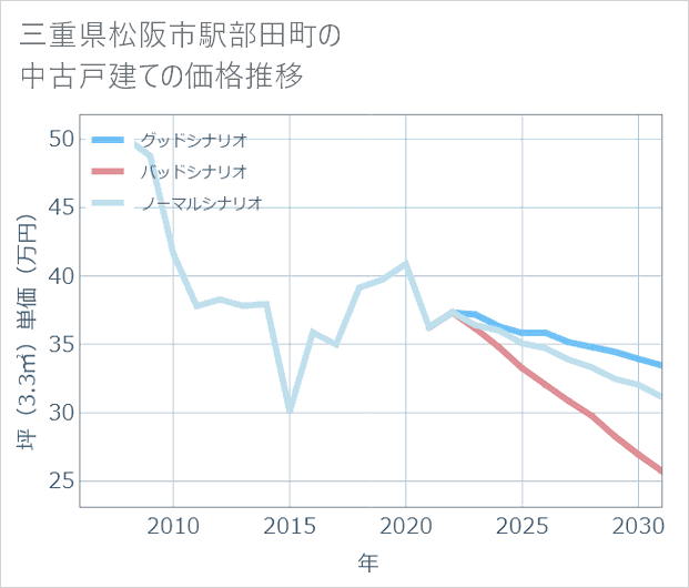 三重県松阪市駅部田町の中古戸建て価格推移