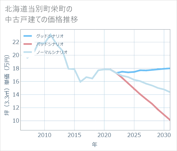 北海道当別町栄町の中古戸建て価格推移