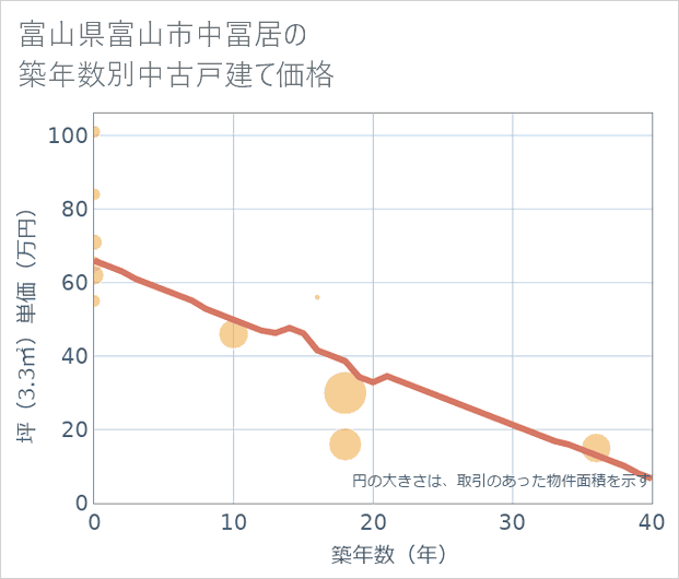富山県富山市中冨居の築年数別の中古戸建て坪単価