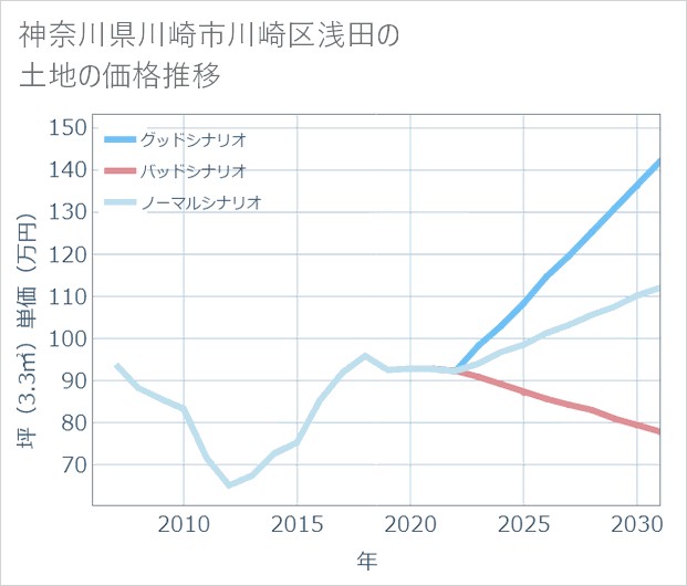 神奈川県川崎市川崎区浅田の土地価格推移