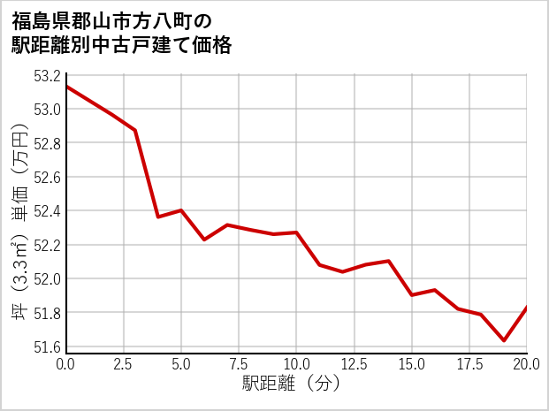 福島県郡山市方八町の徒歩距離別の中古戸建て坪単価