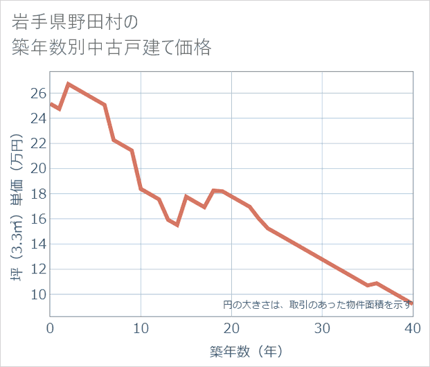 岩手県野田村の築年数別の中古戸建て坪単価