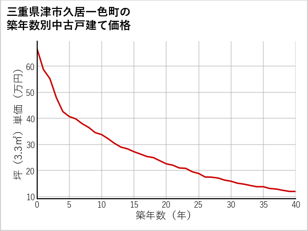 三重県津市久居一色町の築年数別の中古戸建て坪単価