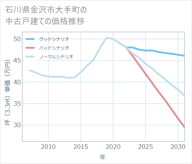 石川県金沢市大手町の中古戸建て価格推移