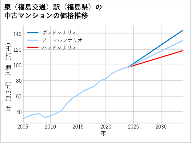 泉〔福島交通〕駅（福島県）の中古マンション価格推移