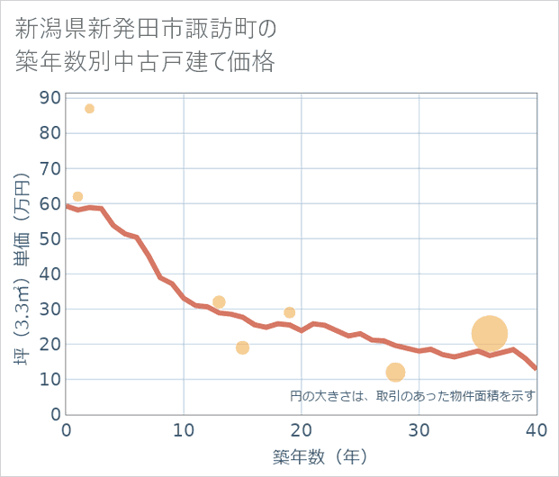 新潟県新発田市諏訪町の築年数別の中古戸建て坪単価