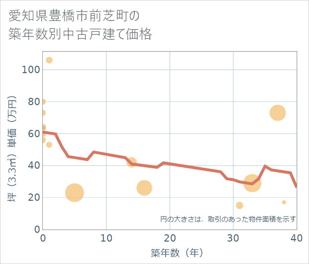 愛知県豊橋市前芝町の築年数別の中古戸建て坪単価