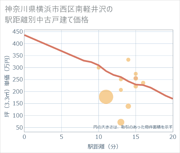 神奈川県横浜市西区南軽井沢の徒歩距離別の中古戸建て坪単価
