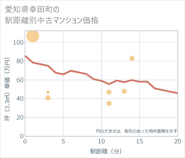 愛知県幸田町の徒歩距離別の中古マンション坪単価