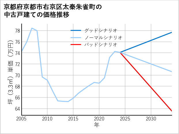 京都府京都市右京区太秦朱雀町の中古戸建て価格推移