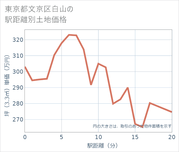 東京都文京区白山の徒歩距離別の土地坪単価