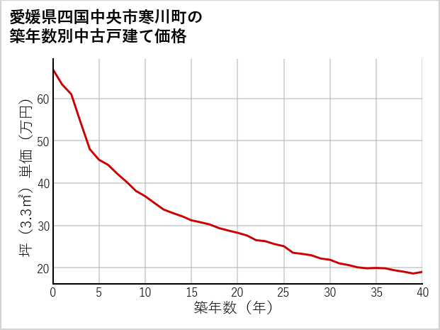 愛媛県四国中央市寒川町の築年数別の中古戸建て坪単価