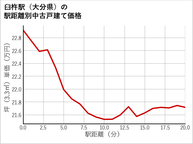 臼杵駅（大分県）の徒歩距離別の中古戸建て坪単価
