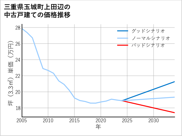 三重県玉城町上田辺の中古戸建て価格推移