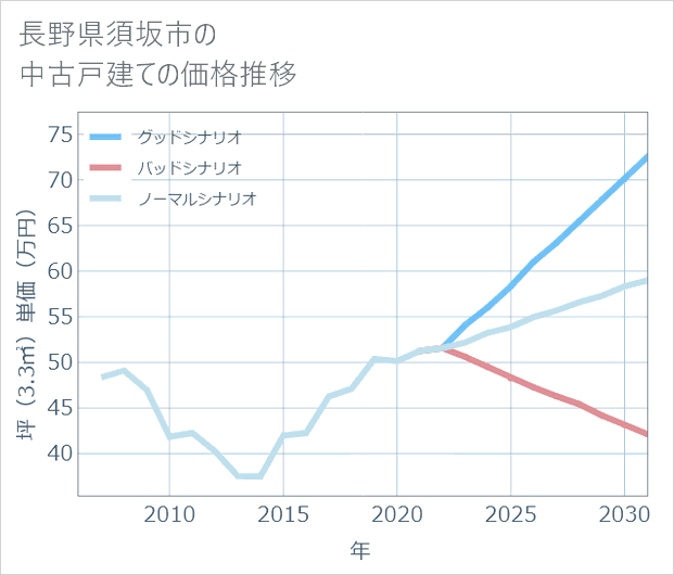 長野県須坂市の中古戸建て価格推移