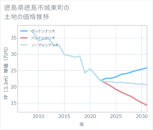 徳島県徳島市城東町の土地価格推移