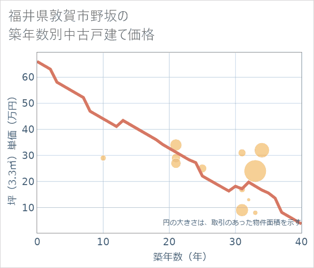 福井県敦賀市野坂の築年数別の中古戸建て坪単価