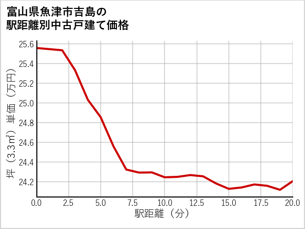 富山県魚津市吉島の徒歩距離別の中古戸建て坪単価