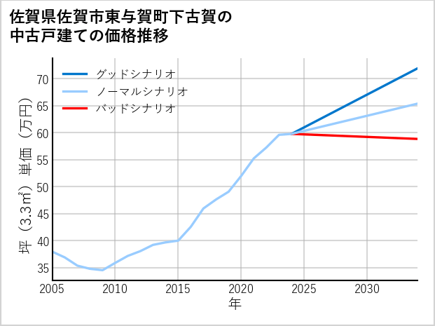佐賀県佐賀市東与賀町下古賀の中古戸建て価格推移