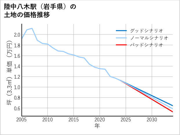 陸中八木駅（岩手県）の土地価格推移