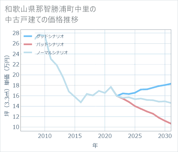 和歌山県那智勝浦町中里の中古戸建て価格推移