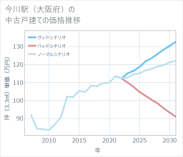 今川駅(大阪府)の中古戸建て価格推移
