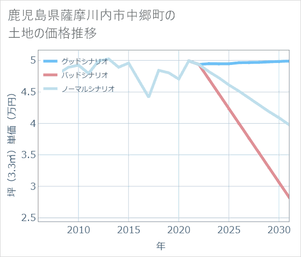 鹿児島県薩摩川内市中郷町の土地価格推移