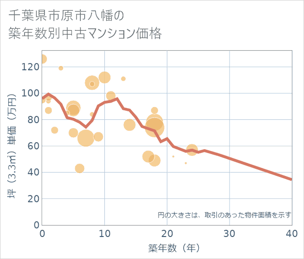 千葉県市原市八幡の築年数別の中古マンション坪単価