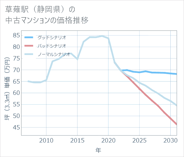 草薙駅(静岡県)の中古マンション価格推移
