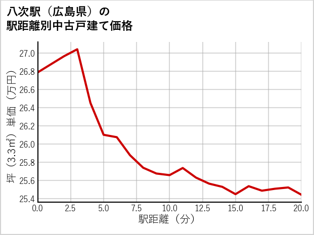 八次駅（広島県）の徒歩距離別の中古戸建て坪単価