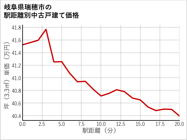 岐阜県瑞穂市の徒歩距離別の中古戸建て坪単価
