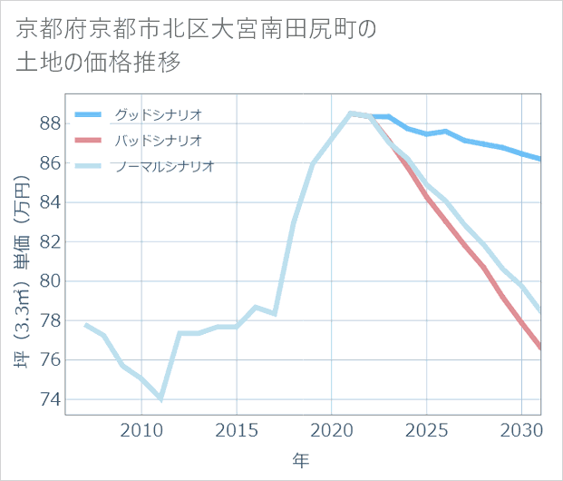 京都府京都市北区大宮南田尻町の土地価格推移