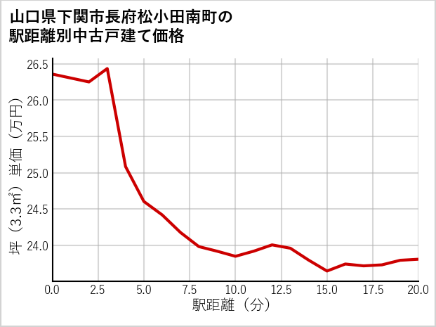 山口県下関市長府松小田南町の徒歩距離別の中古戸建て坪単価