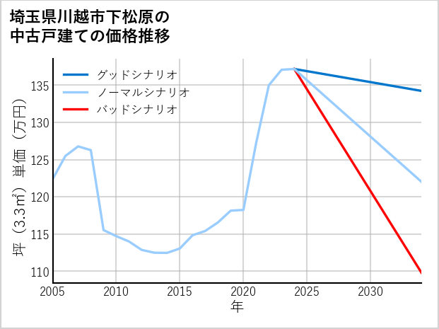 埼玉県川越市下松原の中古戸建て価格推移