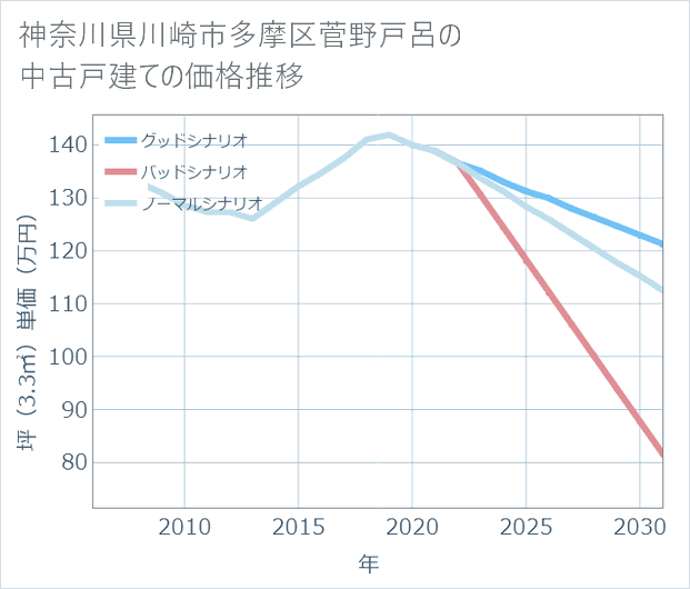 神奈川県川崎市多摩区菅野戸呂の中古戸建て価格推移