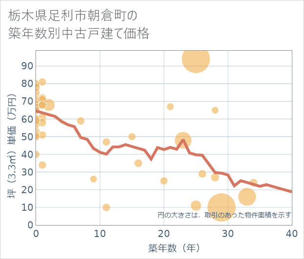 栃木県足利市朝倉町の築年数別の中古戸建て坪単価