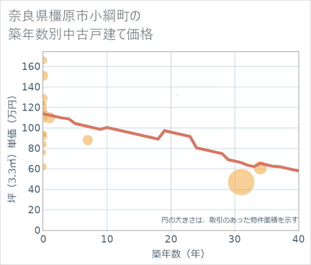 奈良県橿原市小綱町の築年数別の中古戸建て坪単価