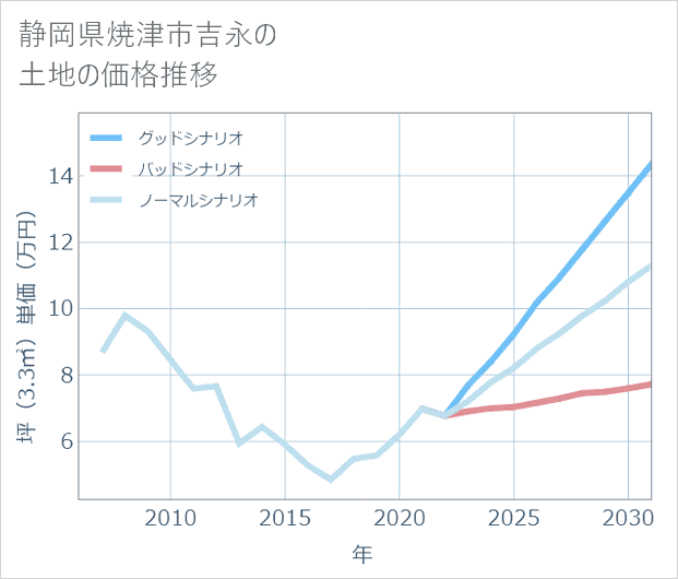 静岡県焼津市吉永の土地価格推移
