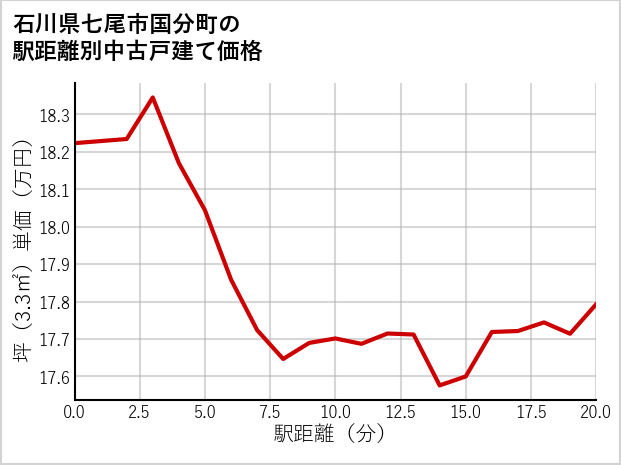 石川県七尾市国分町の徒歩距離別の中古戸建て坪単価